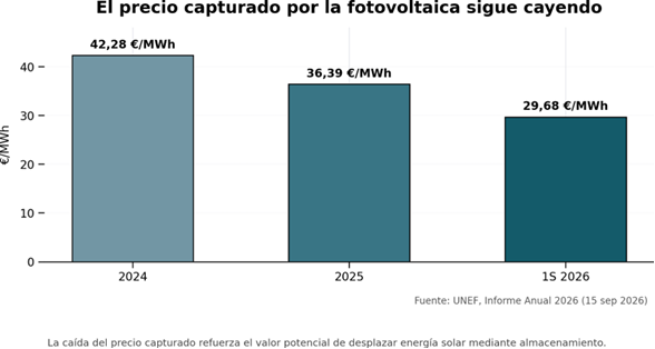 El precio capturado por la fotovoltaica sigue cayendo