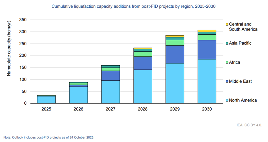 Cumulative LNG liquefaction capacity additions by region from post-FID projects, 2025–2030s
