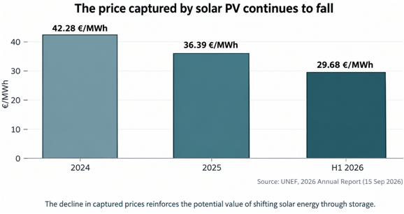 The price captured by solar PV continues to fall